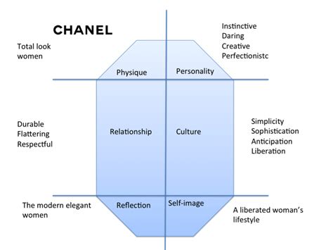 target market of chanel|Chanel brand positioning.